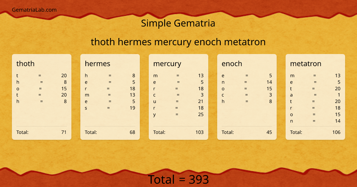 thoth hermes mercury enoch metatron in simple Gematria